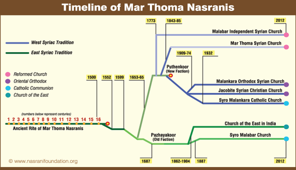 Historical Divisions of Nasranis (chart)